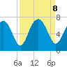 Whale Branch entrance tide chart for Sunday, September 8, 2024