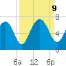 Whale Branch entrance tide chart for Monday, September 9, 2024