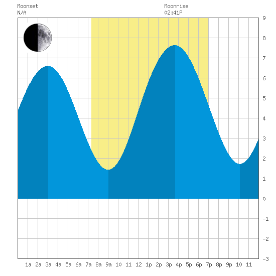 Whale Branch entrance tide chart for Thursday, October 10, 2024