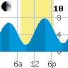 Whale Branch entrance tide chart for Thursday, October 10, 2024