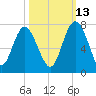 Whale Branch entrance tide chart for Sunday, October 13, 2024