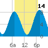 Whale Branch entrance tide chart for Monday, October 14, 2024