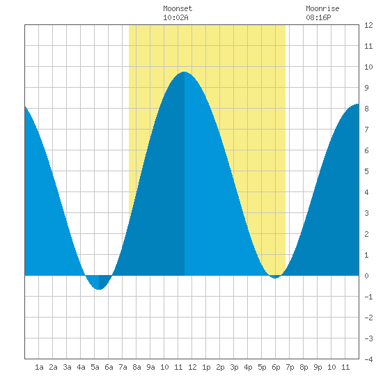 Whale Branch entrance tide chart for Saturday, October 19, 2024