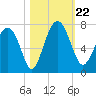 Whale Branch entrance tide chart for Tuesday, October 22, 2024