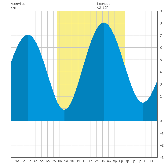 Whale Branch entrance tide chart for Wednesday, October 23, 2024