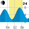 Whale Branch entrance tide chart for Thursday, October 24, 2024