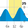 Whale Branch entrance tide chart for Friday, October 25, 2024