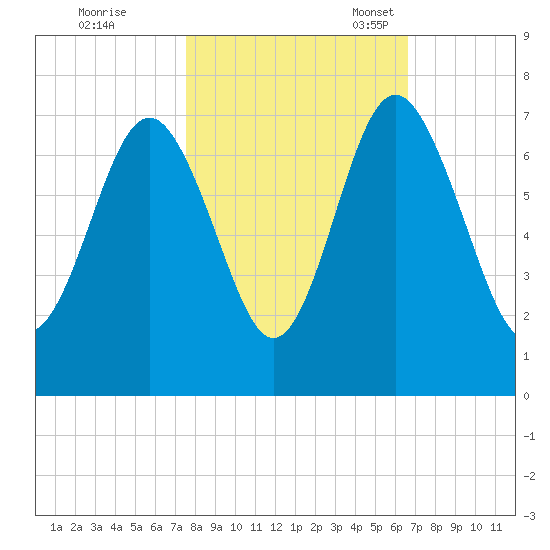 Whale Branch entrance tide chart for Saturday, October 26, 2024