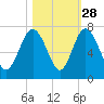Whale Branch entrance tide chart for Monday, October 28, 2024