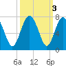 Whale Branch entrance tide chart for Thursday, October 3, 2024