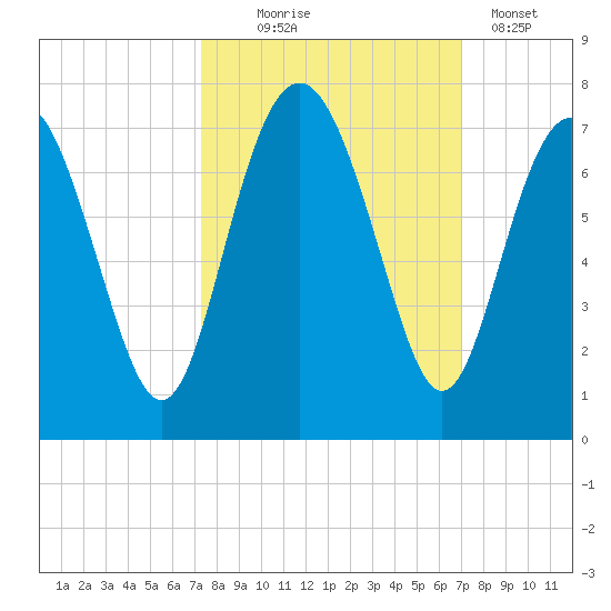 Whale Branch entrance tide chart for Saturday, October 5, 2024