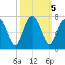 Whale Branch entrance tide chart for Saturday, October 5, 2024