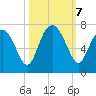 Whale Branch entrance tide chart for Monday, October 7, 2024