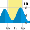 Whale Branch entrance tide chart for Sunday, November 10, 2024