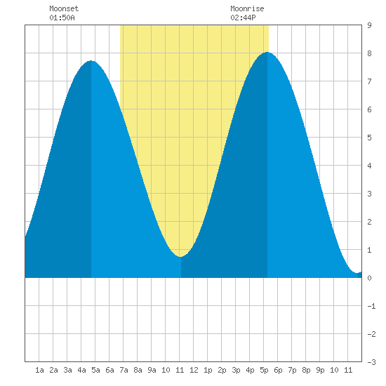 Whale Branch entrance tide chart for Monday, November 11, 2024