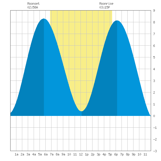 Whale Branch entrance tide chart for Tuesday, November 12, 2024