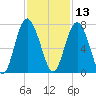 Whale Branch entrance tide chart for Wednesday, November 13, 2024