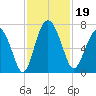 Whale Branch entrance tide chart for Tuesday, November 19, 2024