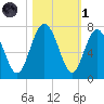 Whale Branch entrance tide chart for Friday, November 1, 2024