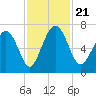 Whale Branch entrance tide chart for Thursday, November 21, 2024