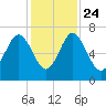 Whale Branch entrance tide chart for Sunday, November 24, 2024