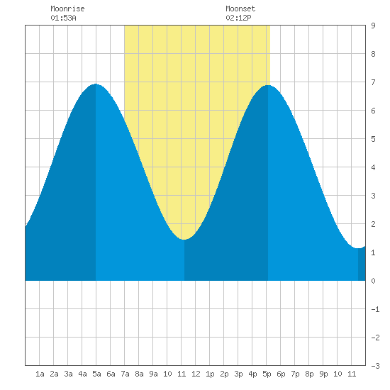 Whale Branch entrance tide chart for Monday, November 25, 2024