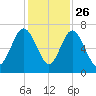 Whale Branch entrance tide chart for Tuesday, November 26, 2024