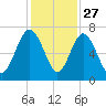 Whale Branch entrance tide chart for Wednesday, November 27, 2024