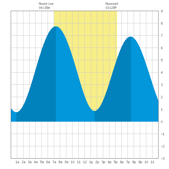 Whale Branch entrance tide chart for Thursday, November 28, 2024