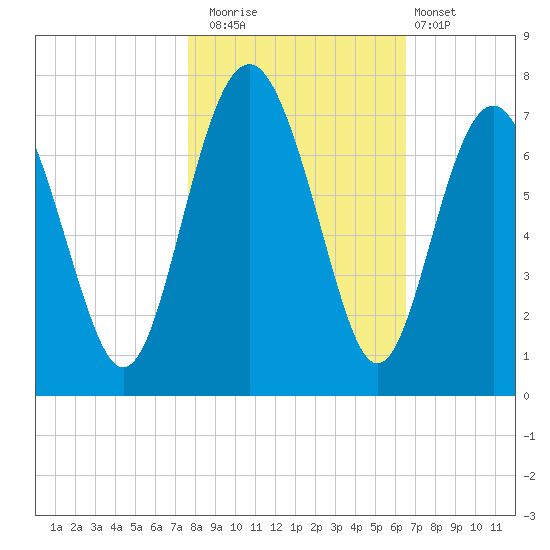 Whale Branch entrance tide chart for Saturday, November 2, 2024