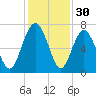 Whale Branch entrance tide chart for Saturday, November 30, 2024