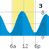 Whale Branch entrance tide chart for Sunday, November 3, 2024