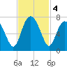 Whale Branch entrance tide chart for Monday, November 4, 2024