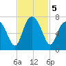 Whale Branch entrance tide chart for Tuesday, November 5, 2024