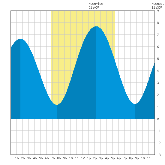 Whale Branch entrance tide chart for Friday, November 8, 2024