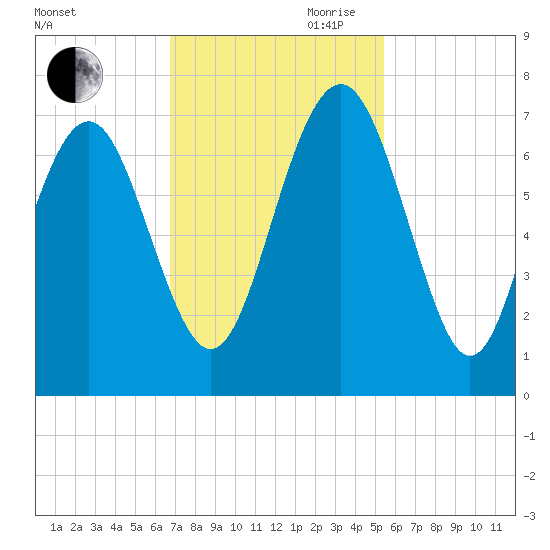 Whale Branch entrance tide chart for Saturday, November 9, 2024