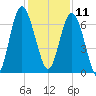 Whale Branch entrance tide chart for Wednesday, December 11, 2024