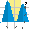 Whale Branch entrance tide chart for Thursday, December 12, 2024