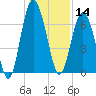 Whale Branch entrance tide chart for Saturday, December 14, 2024