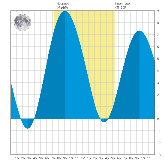 Whale Branch entrance tide chart for Sunday, December 15, 2024