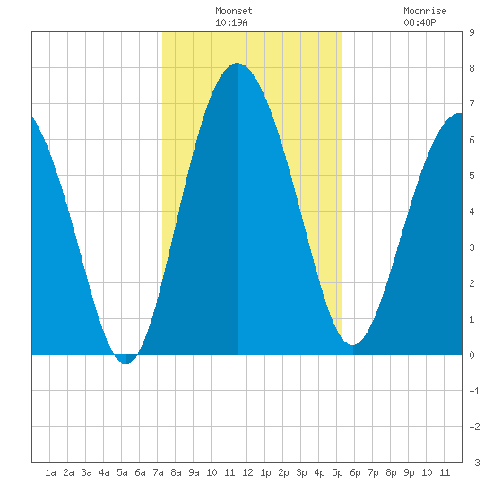 Whale Branch entrance tide chart for Wednesday, December 18, 2024