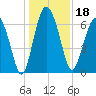 Whale Branch entrance tide chart for Wednesday, December 18, 2024