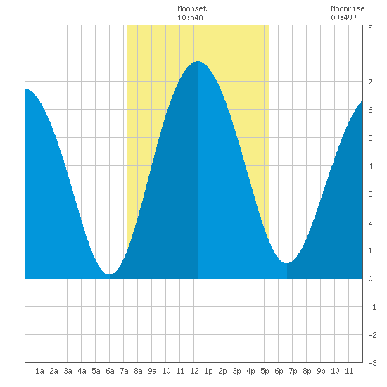 Whale Branch entrance tide chart for Thursday, December 19, 2024