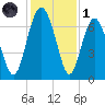 Whale Branch entrance tide chart for Sunday, December 1, 2024