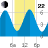 Whale Branch entrance tide chart for Sunday, December 22, 2024