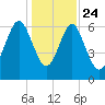 Whale Branch entrance tide chart for Tuesday, December 24, 2024