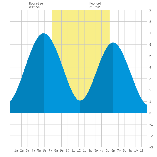 Whale Branch entrance tide chart for Thursday, December 26, 2024