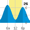 Whale Branch entrance tide chart for Thursday, December 26, 2024