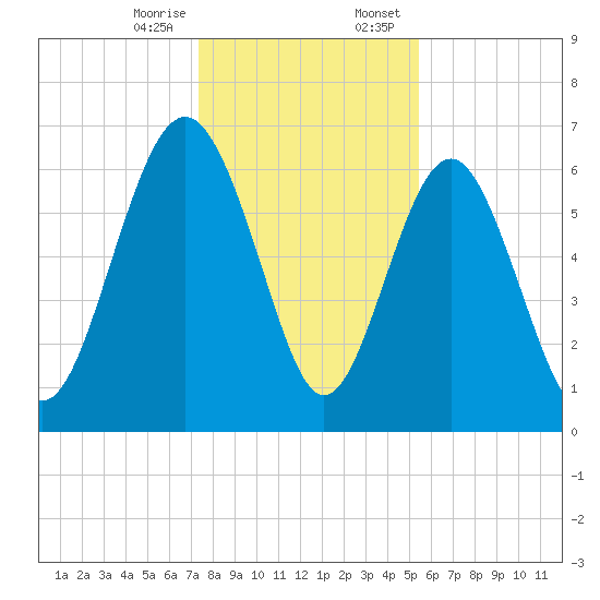 Whale Branch entrance tide chart for Friday, December 27, 2024