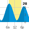 Whale Branch entrance tide chart for Saturday, December 28, 2024
